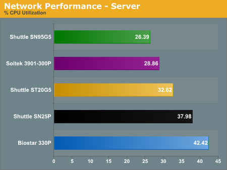 Network Performance - Server